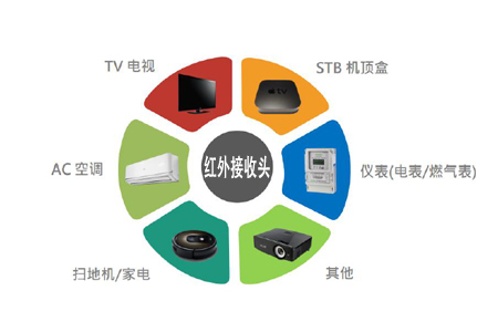 家用电器应用